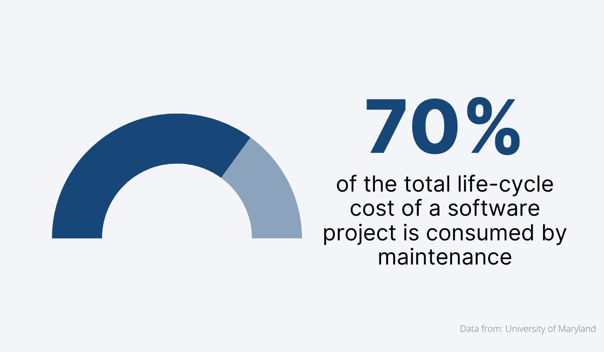 How much of the SDLC cost is made up of maintenance