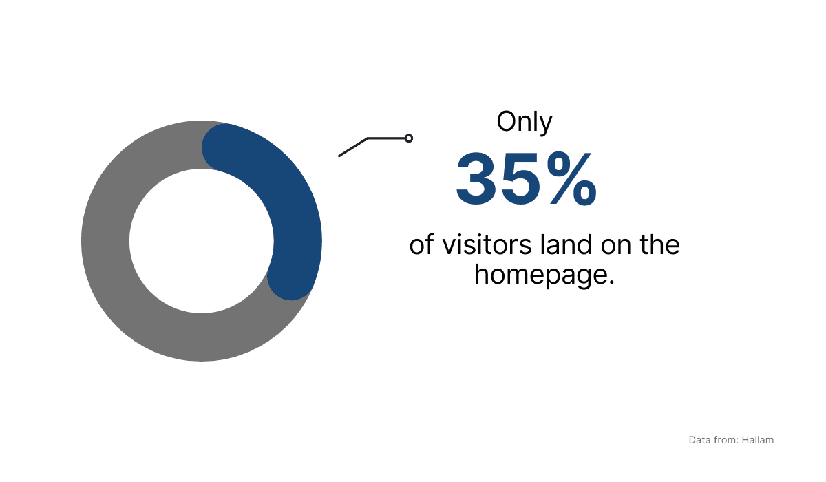 35% of visitors land on the homepage