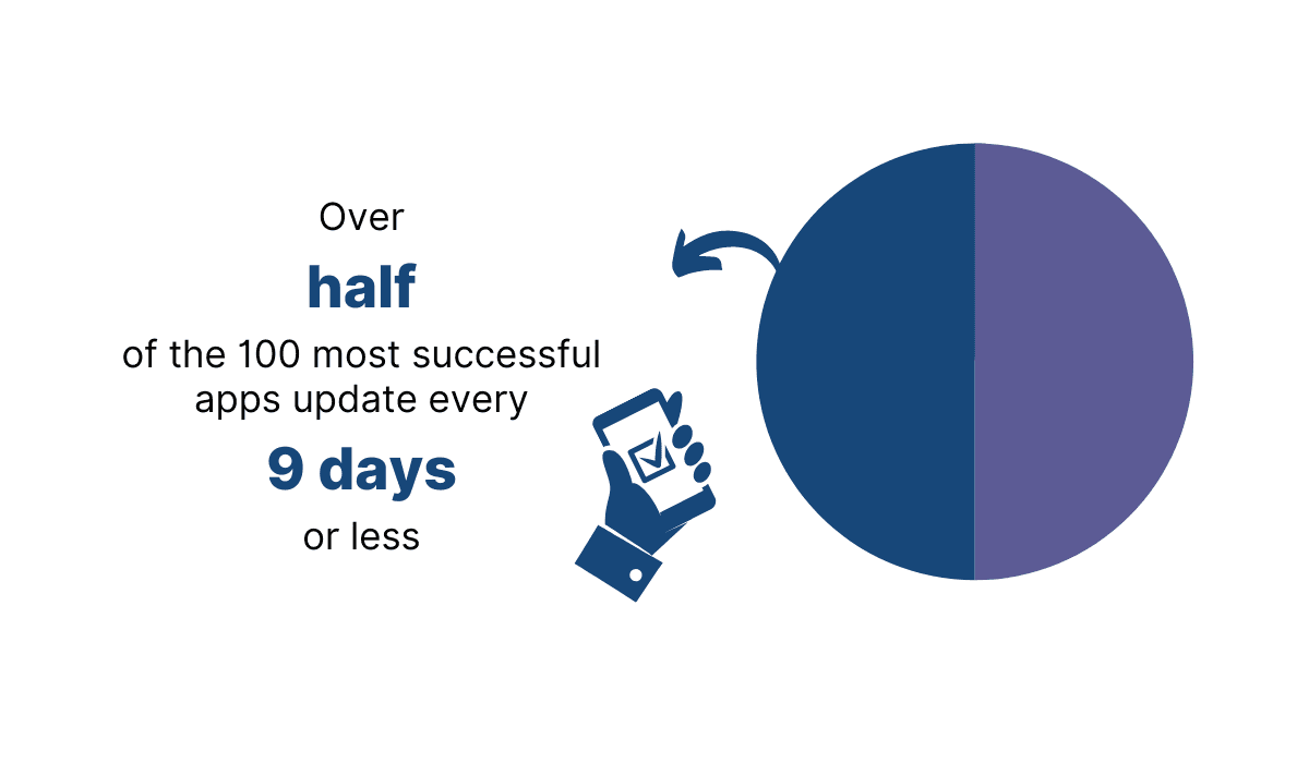 Top apps get updates every nine days or less