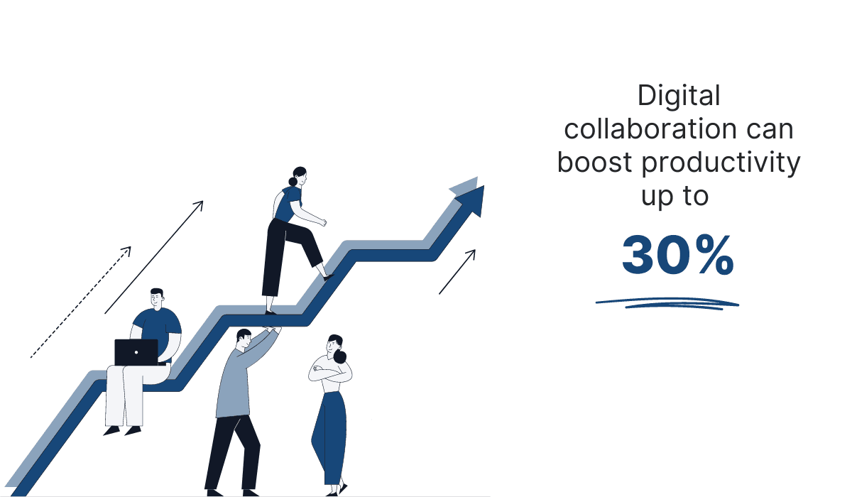 Better collaboration can boost productivity by 20 to 30%