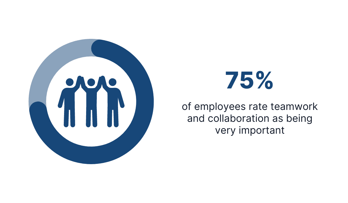 75% of employees consider teamwork and collaboration very importan