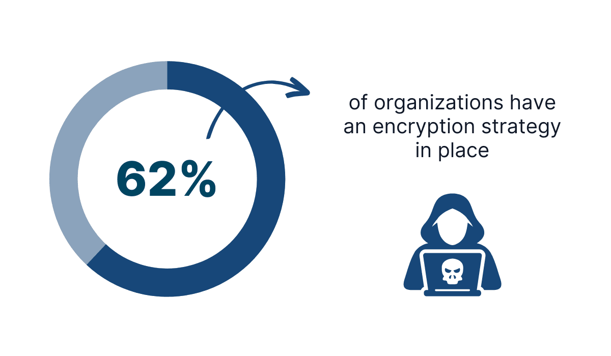 organizations had an overall encryption plan or strategy in 2022