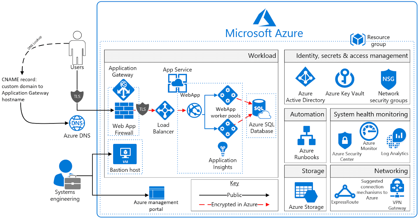 Microsoft Azure diagram