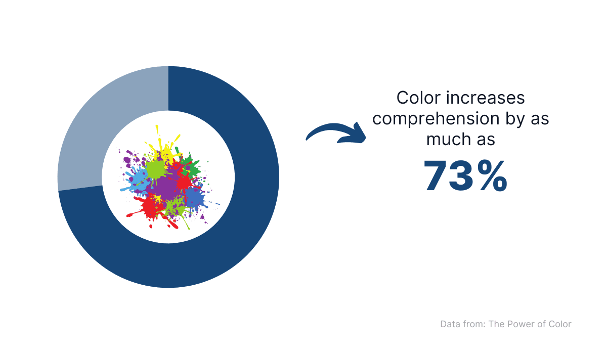 Color increase comprehension by as much as 73%