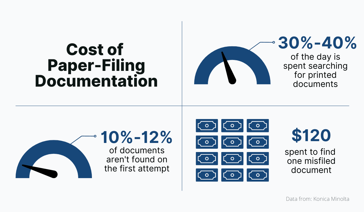 Cost of Paper-Filing Documentation