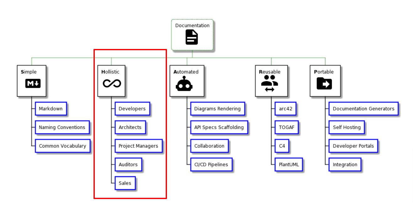 Documentation should be accessible to all company departments