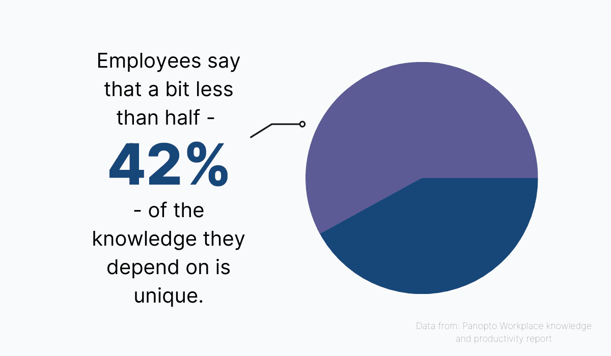 Knowledge is usually highly technical and unique