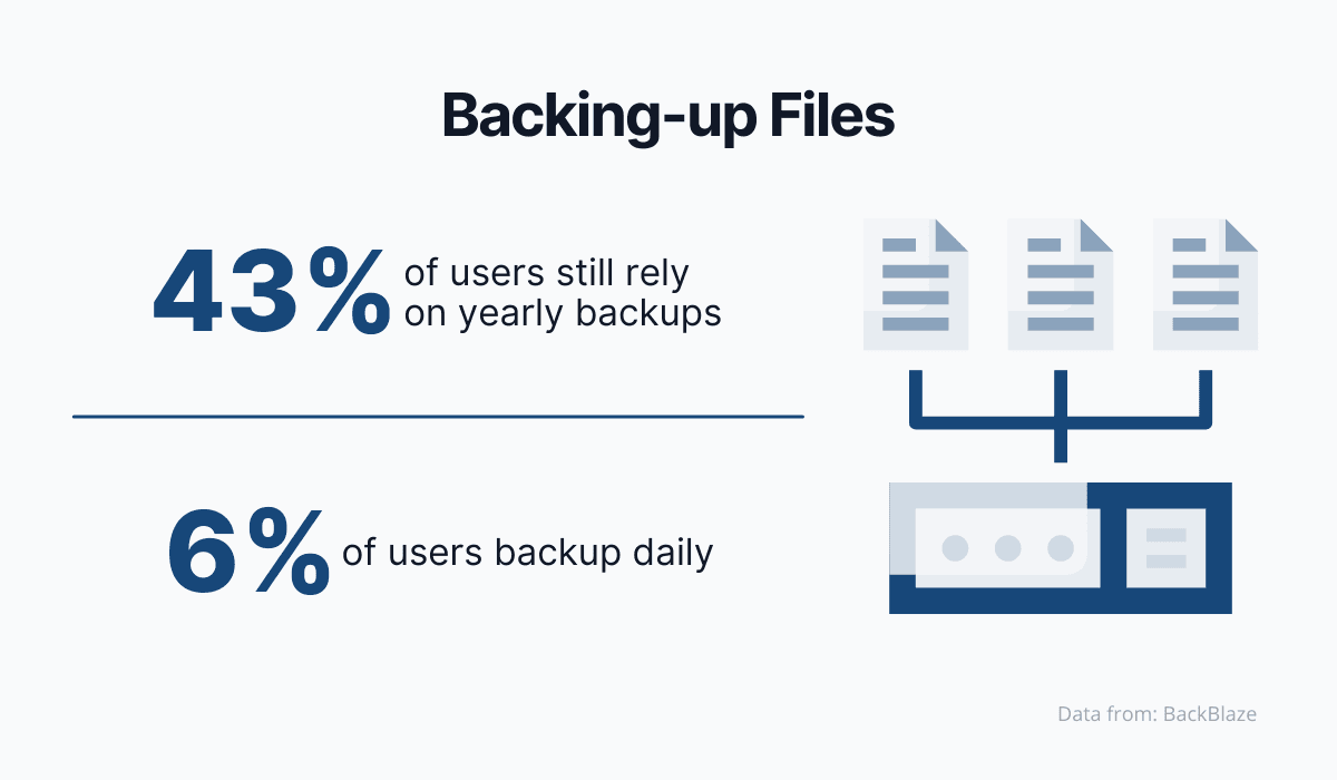 Backing-up Files