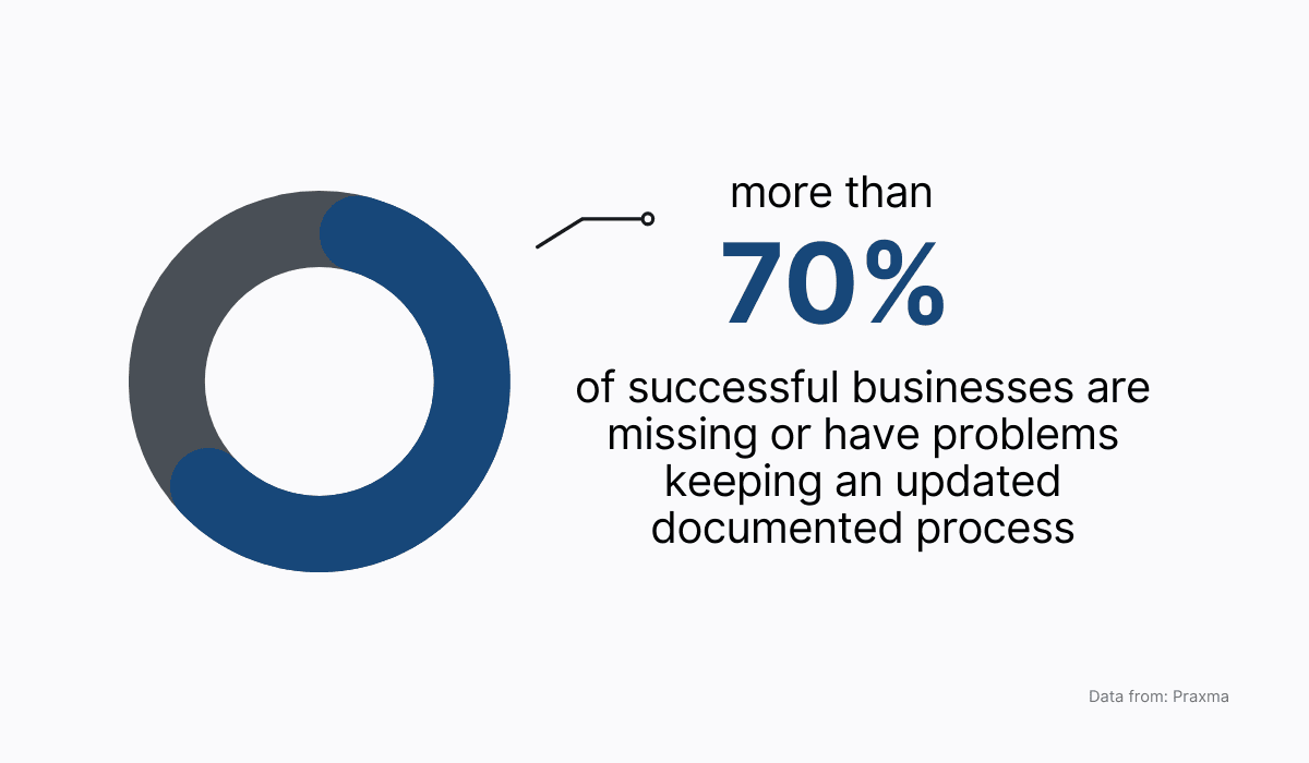 Study about keeping an updated documented process