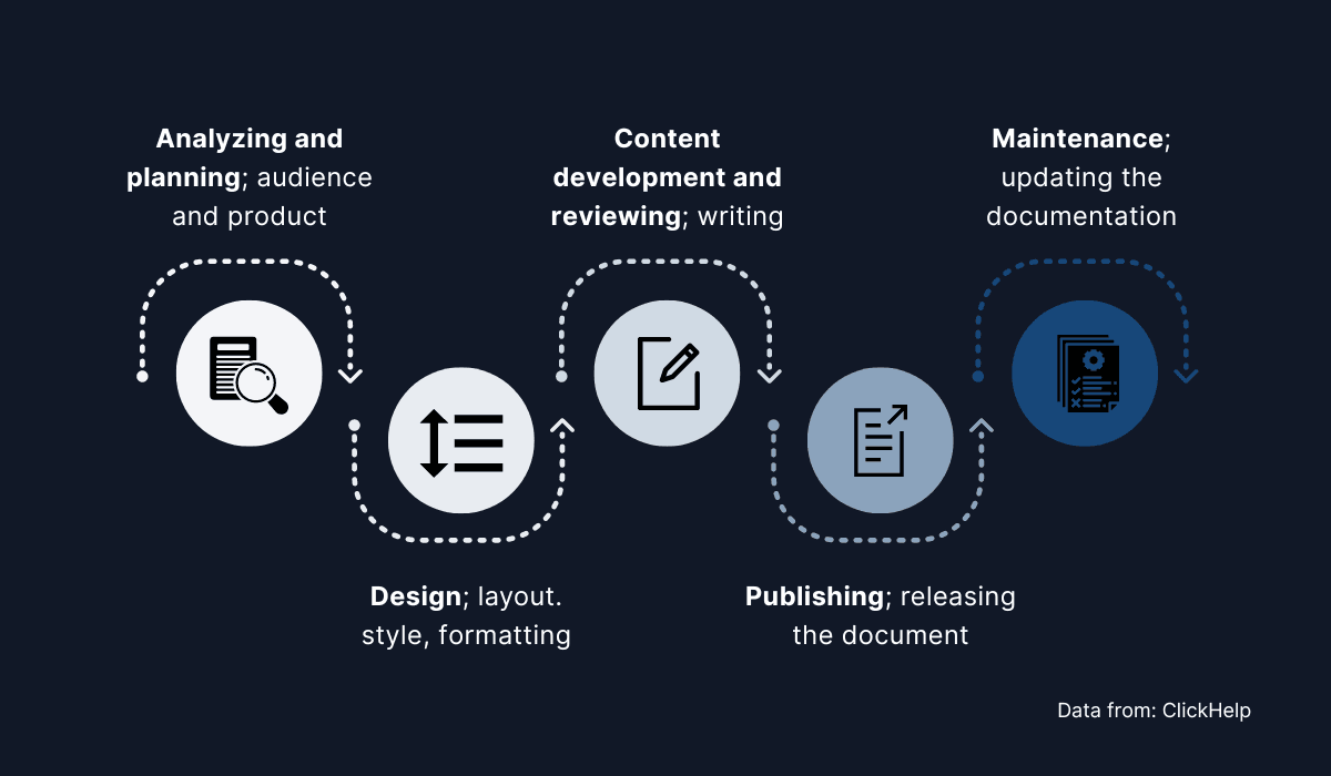 Typical document development life cycle