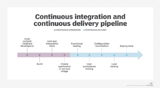 Continuous integration and continuous delivery pipeline