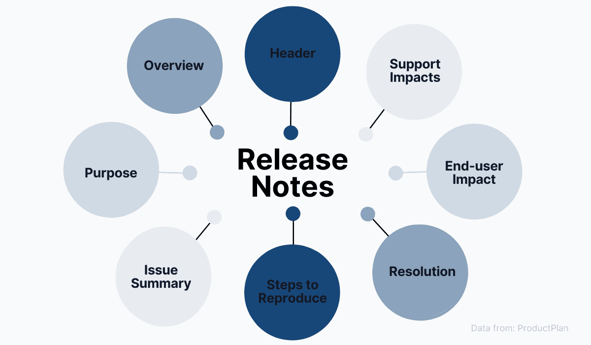 Release notes should typically contain the following information