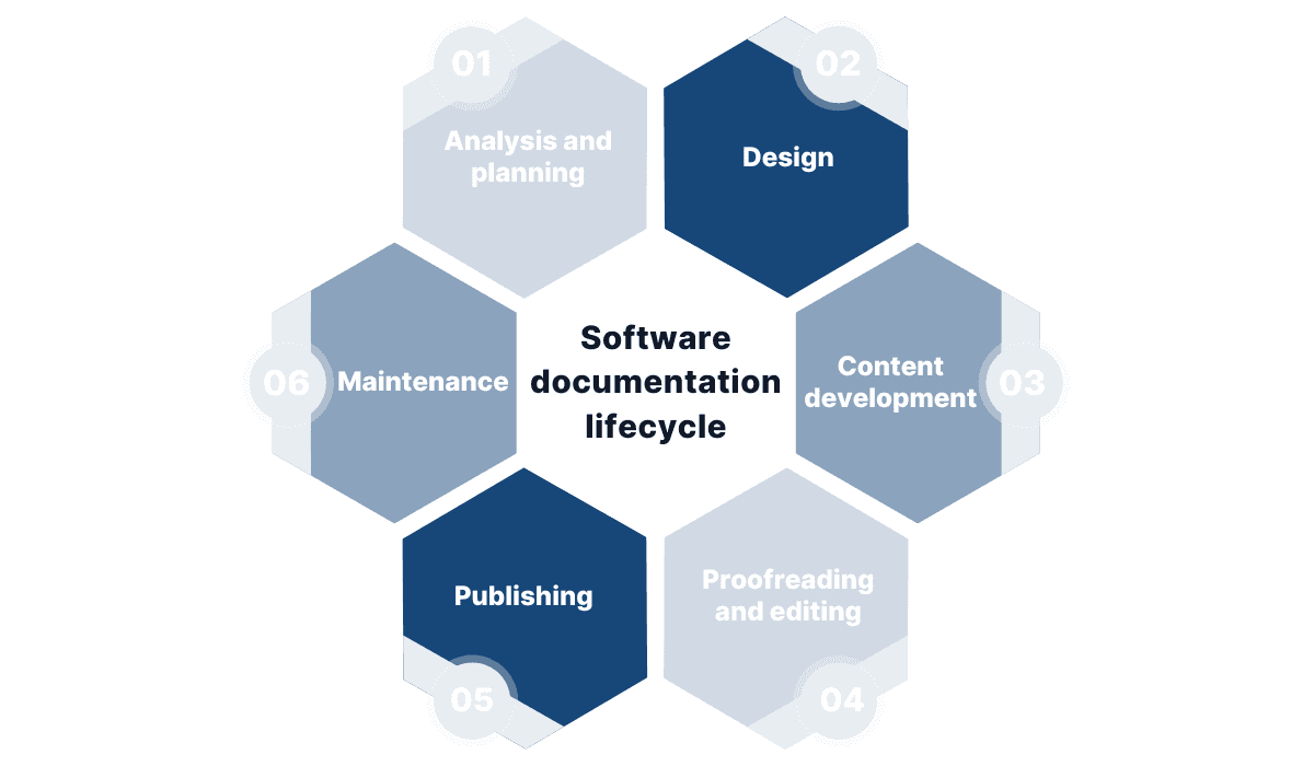 Software documentation have similar lifecycle to Agile software