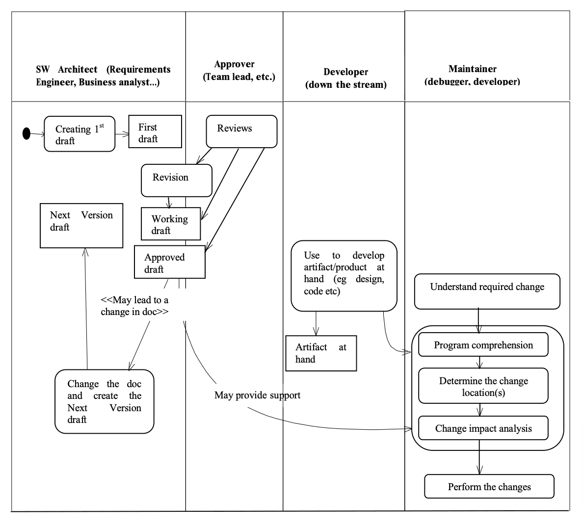 Graph that illustrates why different parties use documentation
