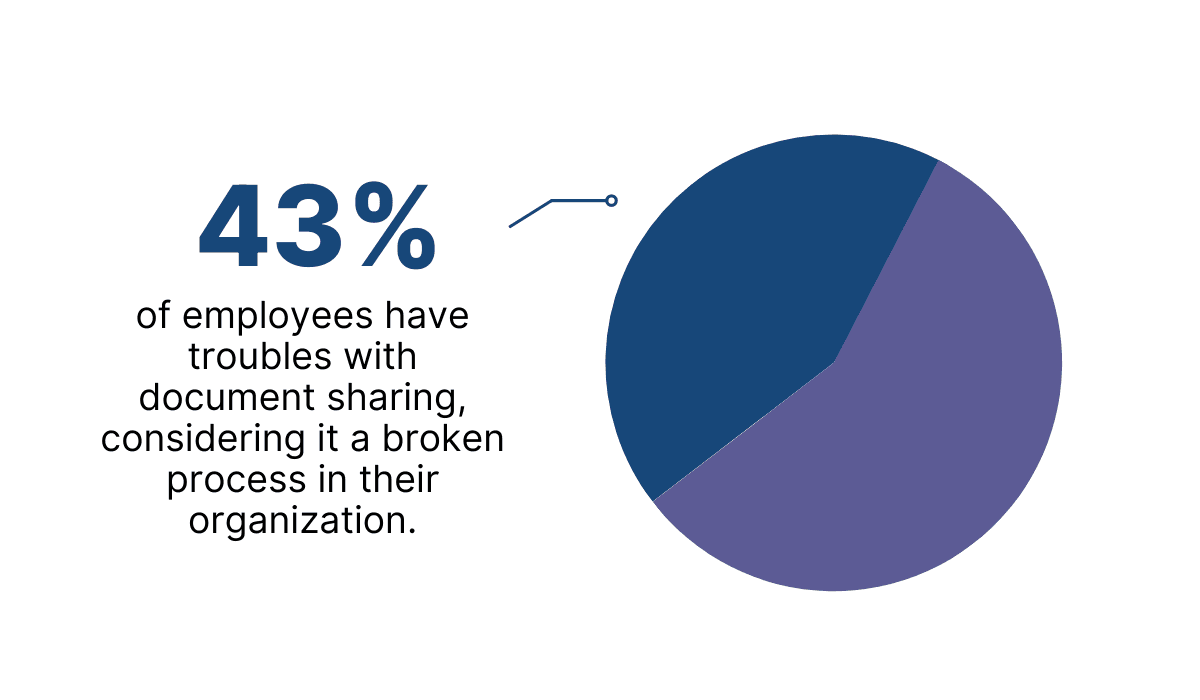 Graph with employees having trouble with document sharing