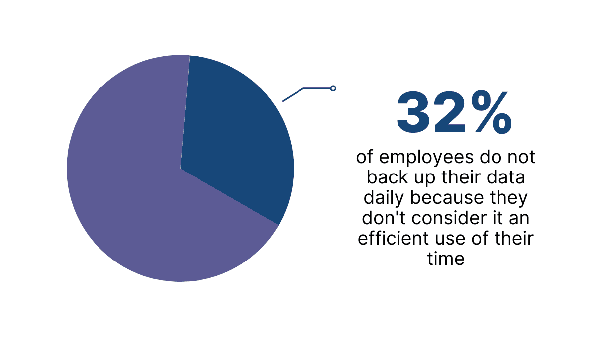 32% of IT Admins Do Not Test Backup Solutions for Effectiveness