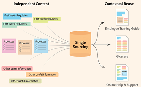 Single-sourcing content in Adobe