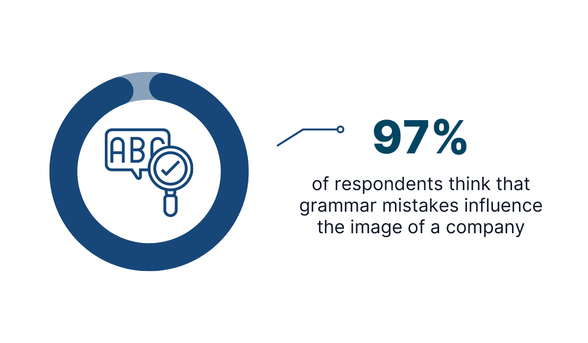 97% said that grammar mistakes influence the image of a company