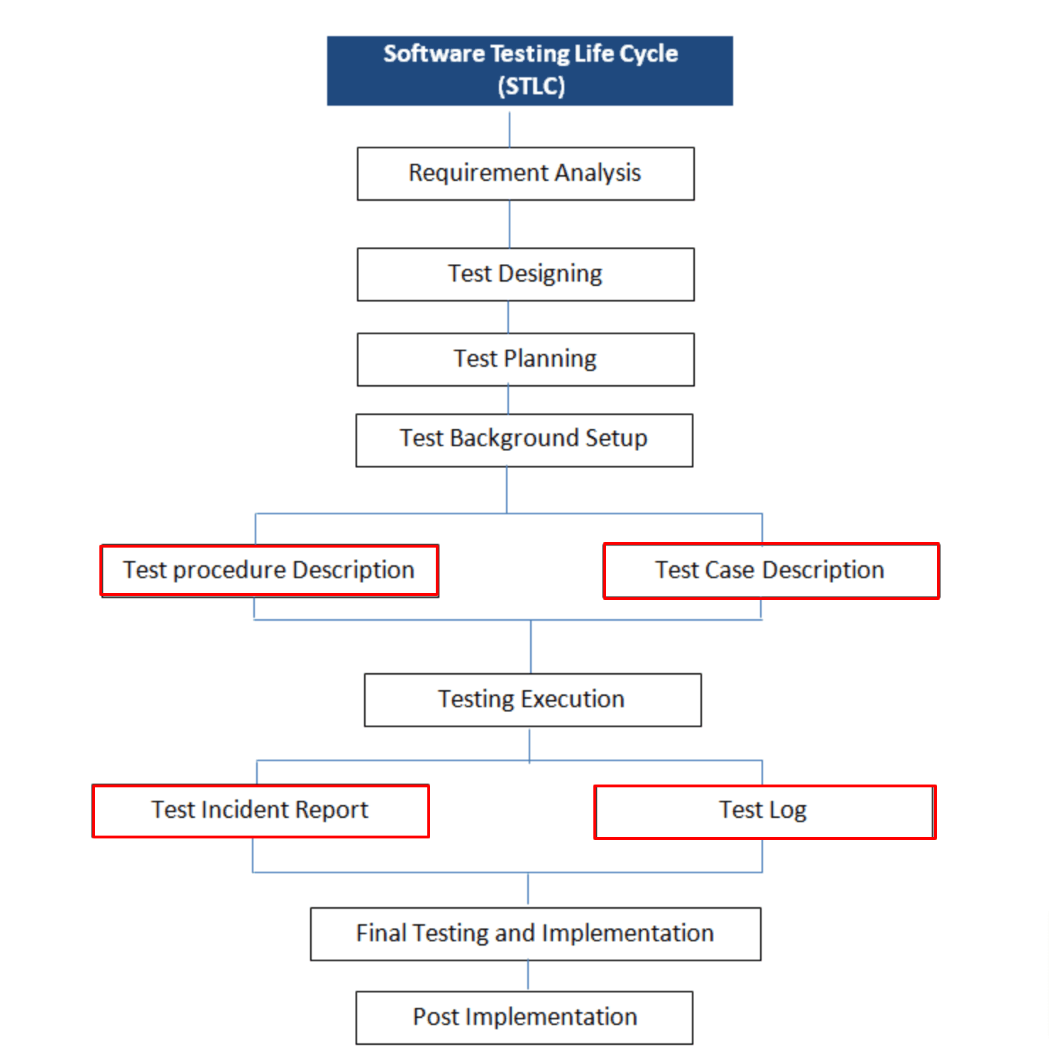 Example of software testing life cycle