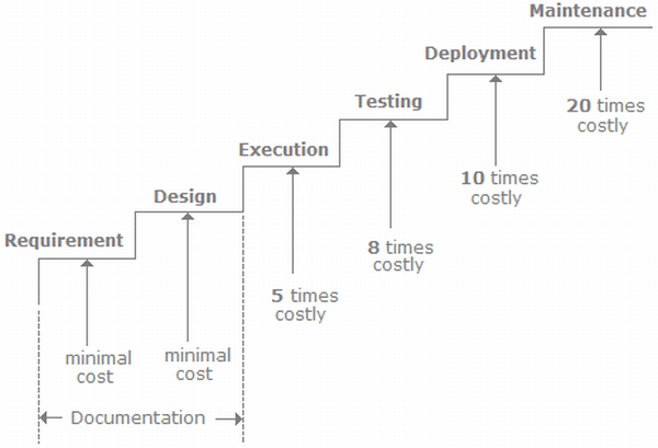 Visualization the cost of defects throughout software development