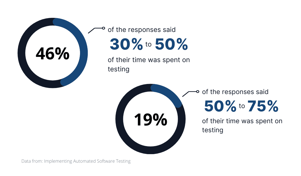 Visualization of how much time is typically spent on testing