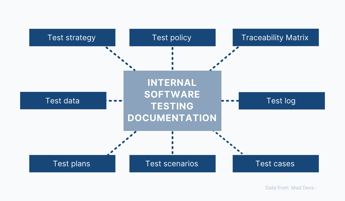 Eight principal types of internal testing documentation