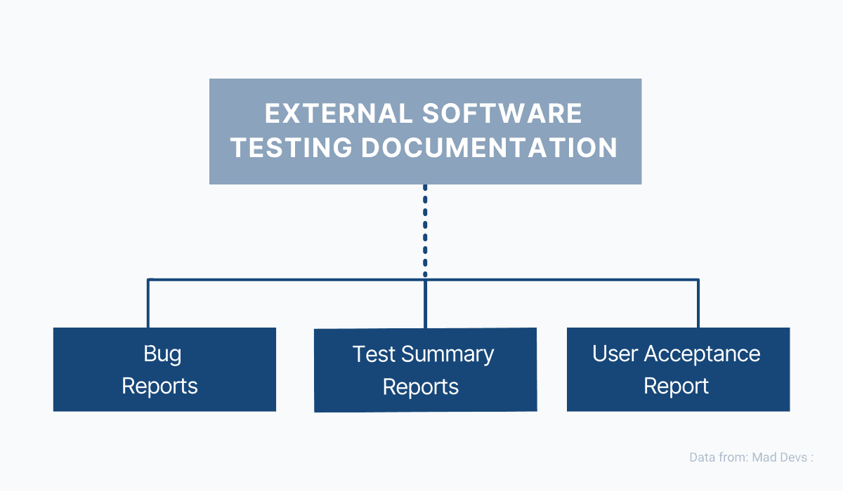 Three main kinds of external testing documentation