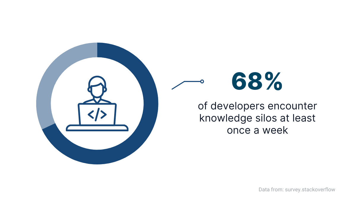 Graphic representation of developers who encounters knowledge silos