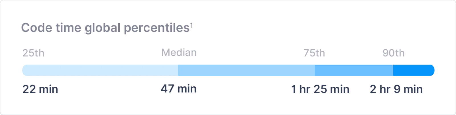 Code time global percentiles