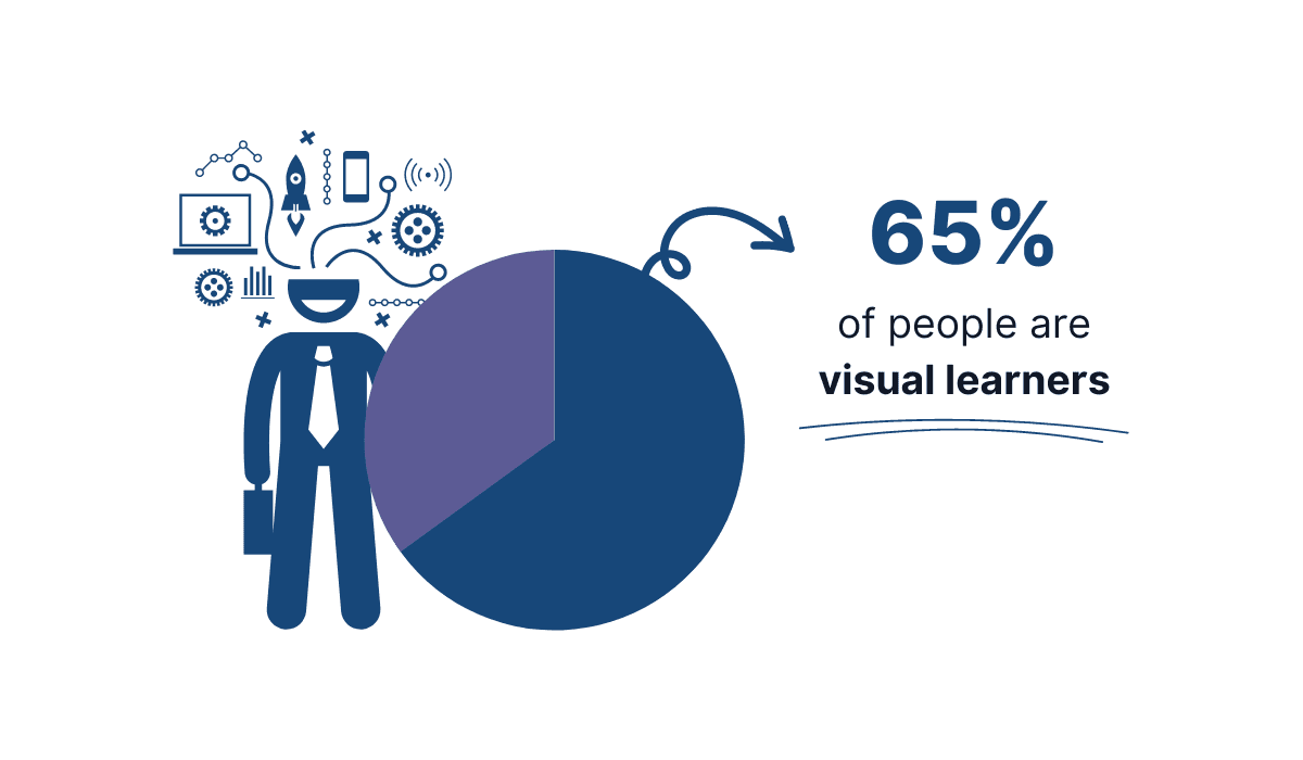 Most people learn better with the help of visual aids
