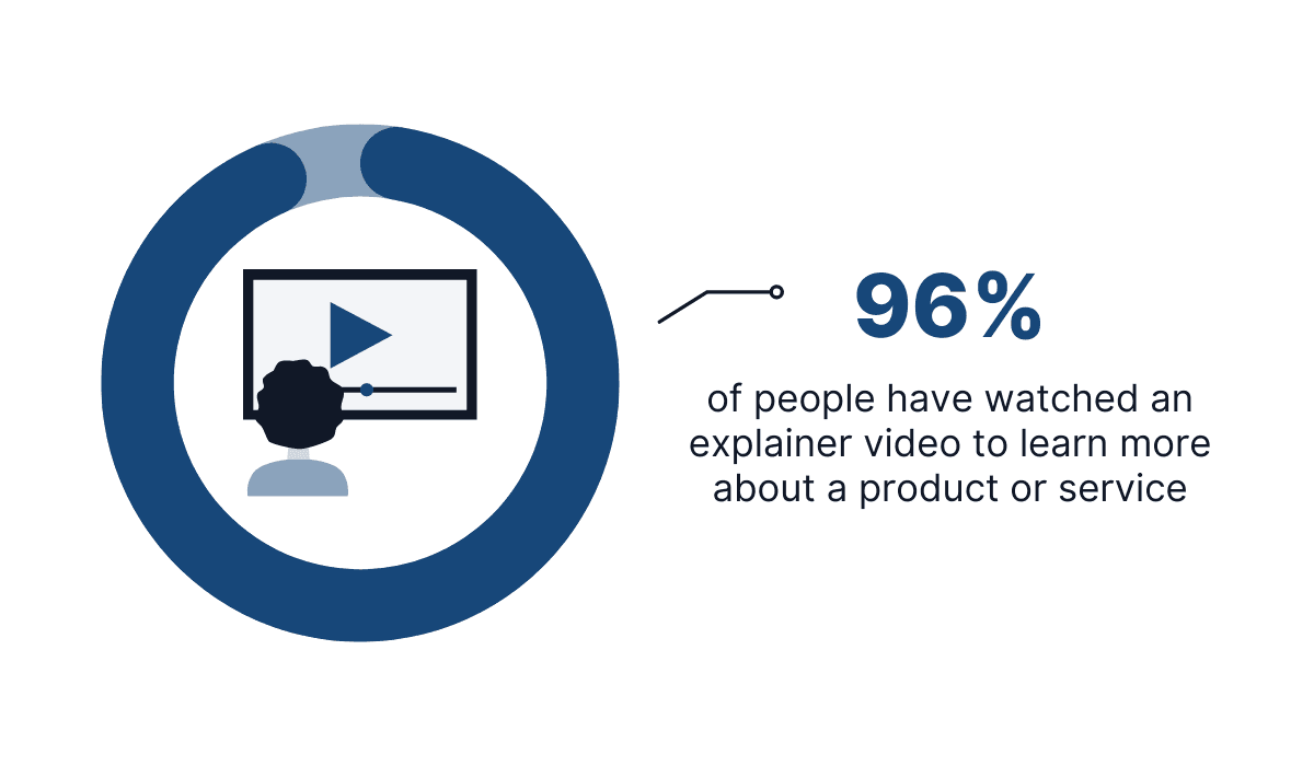 96% of people watched a video to learn more about a product or service