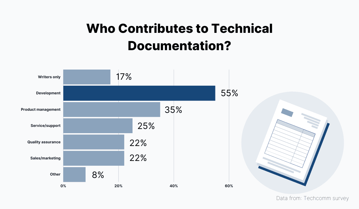 Who contributes to technical documentation?