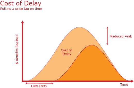 Graphic representation of Cost of Delay