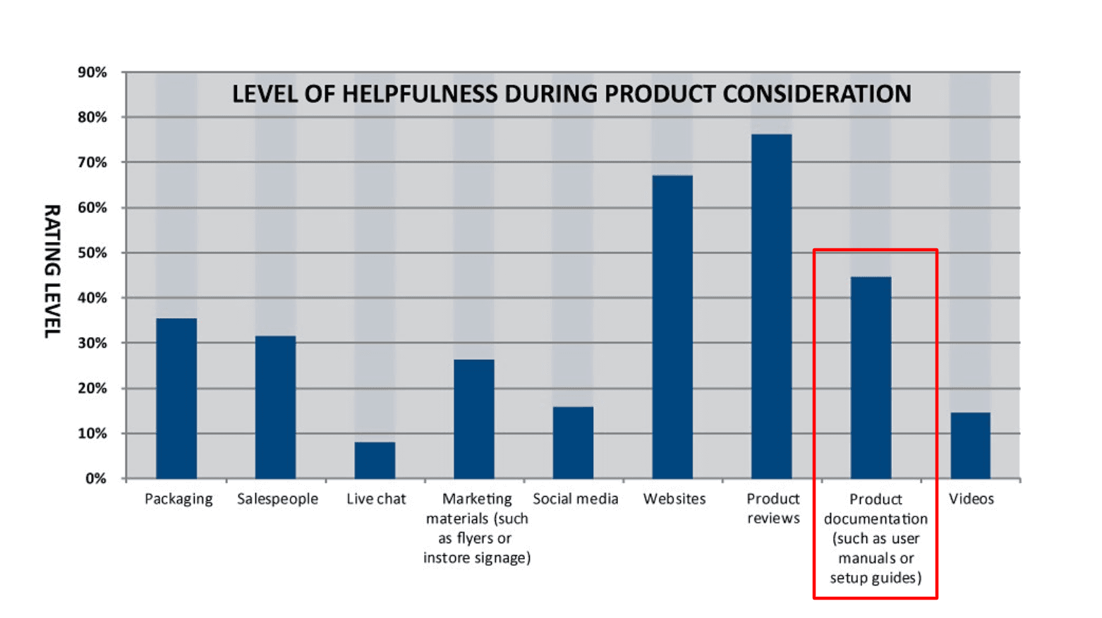 Grapthc representation of level of helpfulness during product consideration