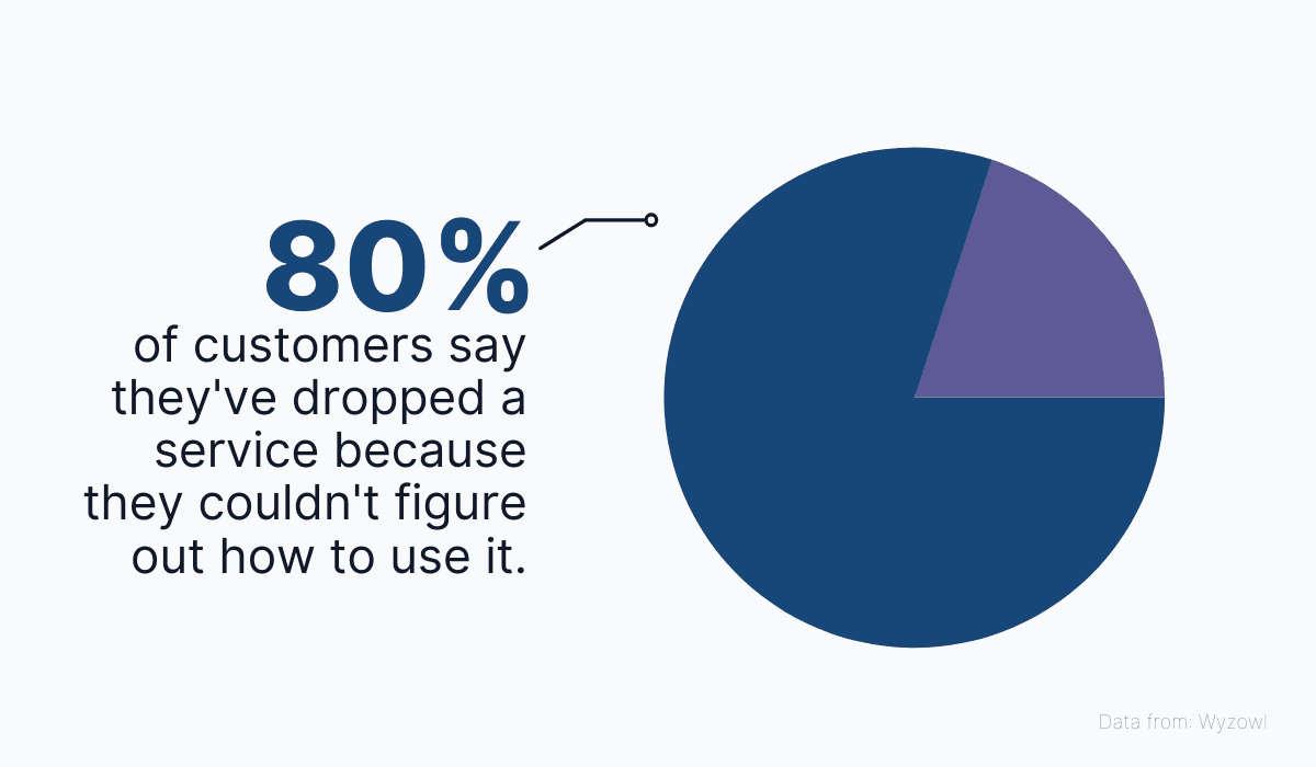 Graphic representation of why customers dropped a service