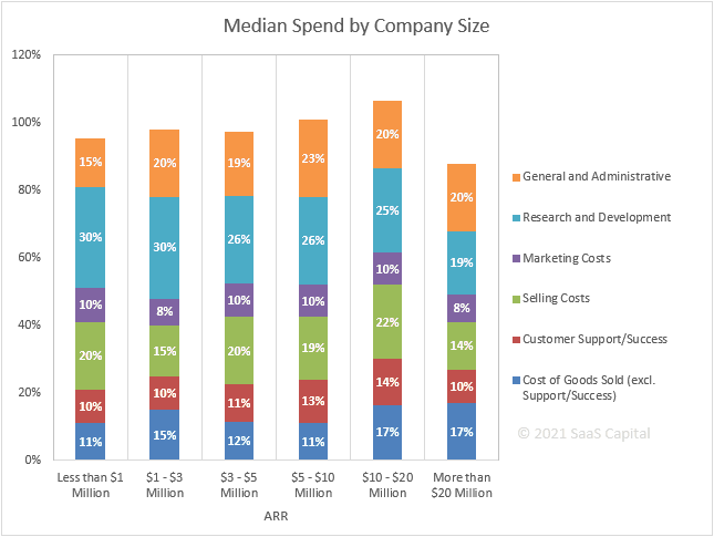 Graphic representation fo Saas Capital