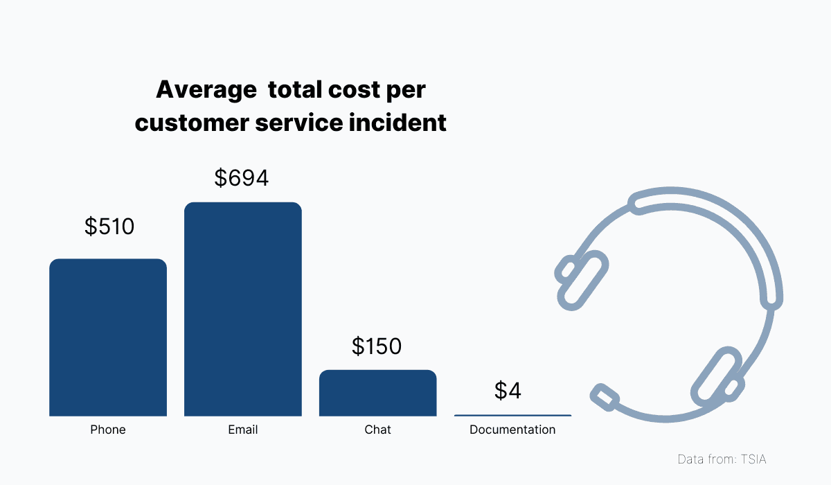 Average total cost per customer service incident