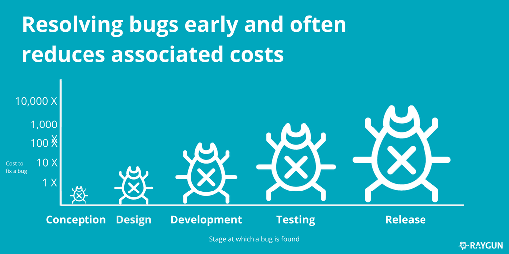 Importance of resolving bugs early to reduce associated cost