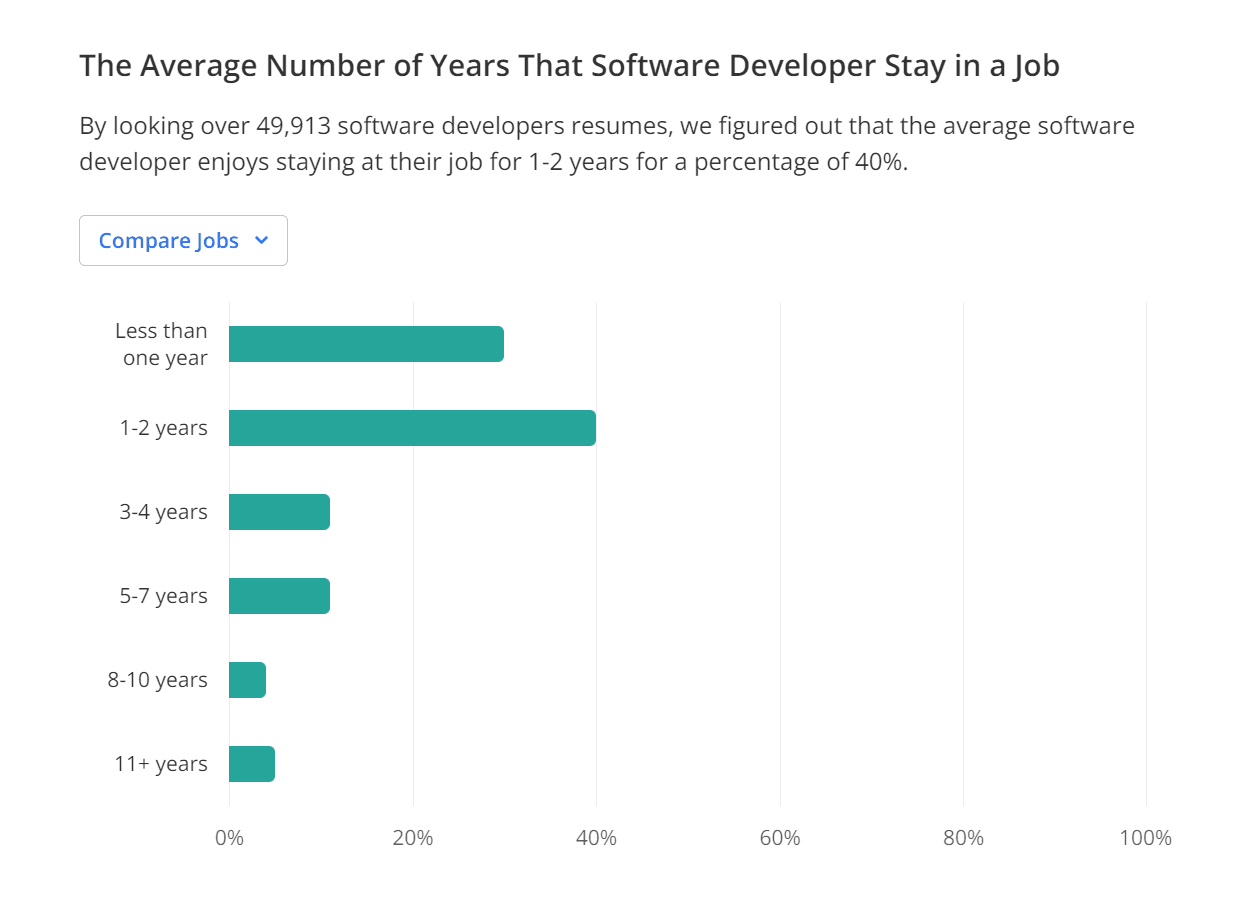 The average number of years that software developer stay in a job
