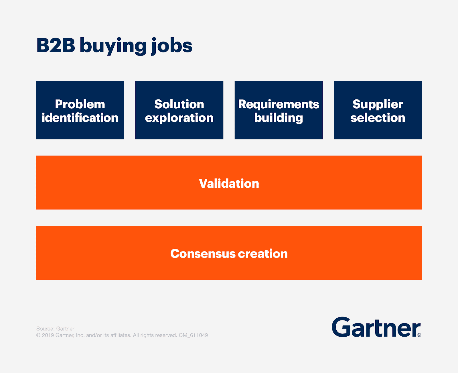 The B2B Buying Journey by Gartner