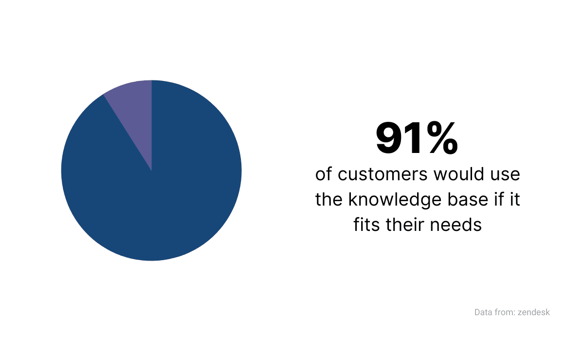 91% of customers would educate themselves if the materials met their needs