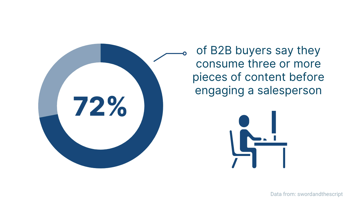 Graphic representation on B2B buyers that consume content