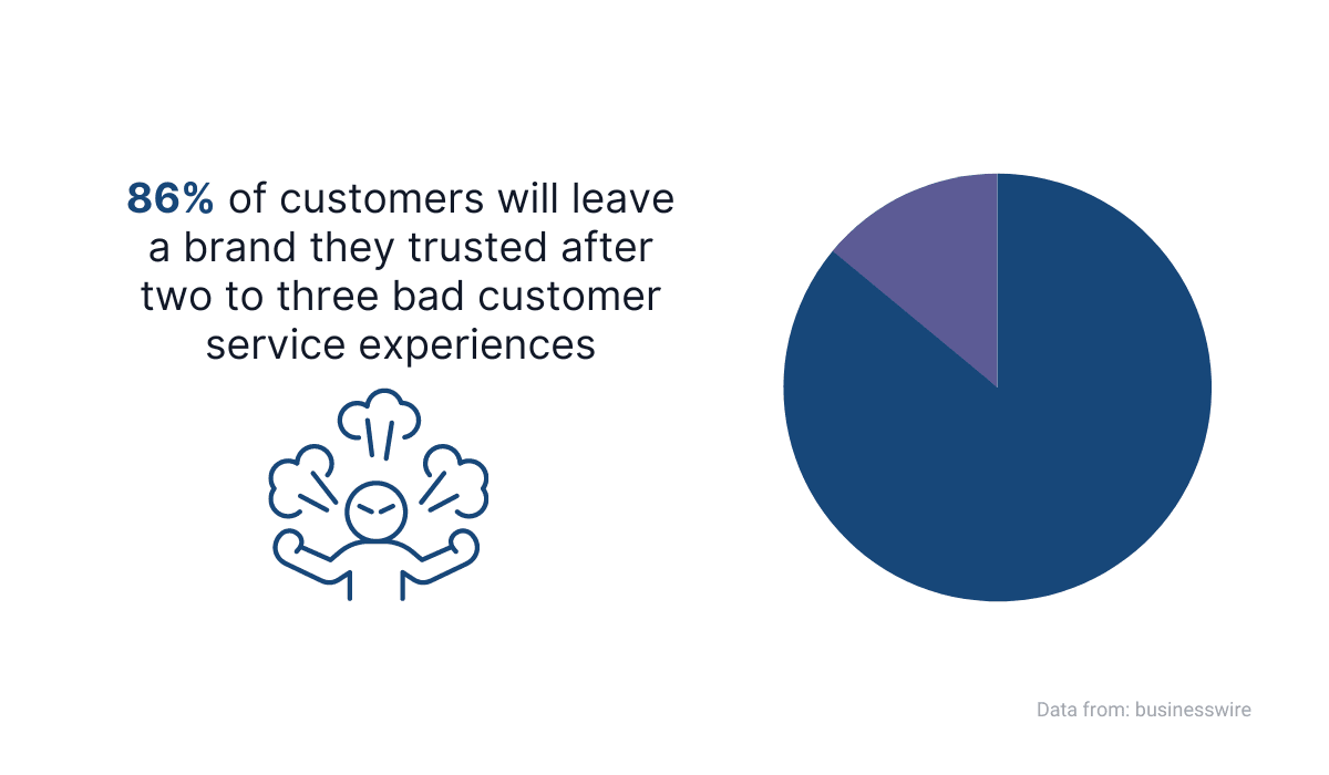 Graphic representation on trust for customers
