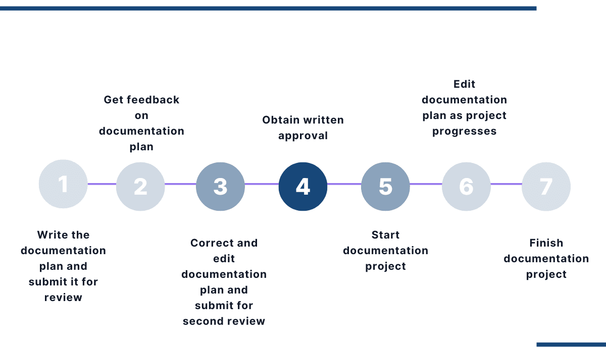 Typical documentation plan writing process