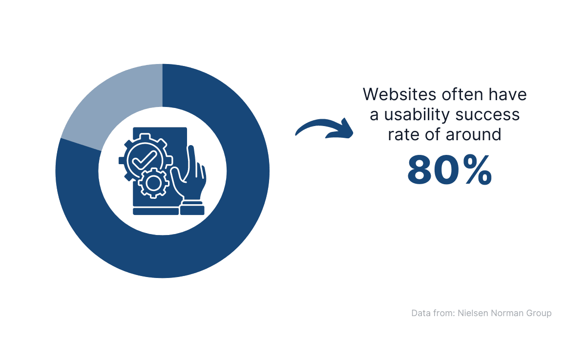 Usability success rate