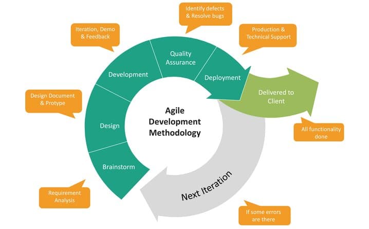 Representation of the Agile methodology