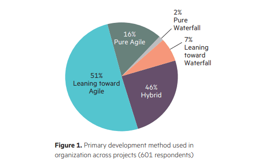 Majority of companies lean toward Agile