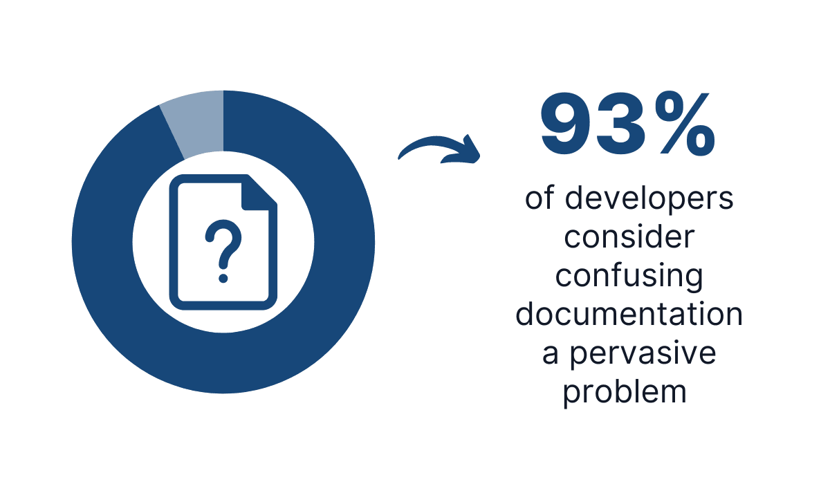 Developers consider confusing documentation a pervasive problem