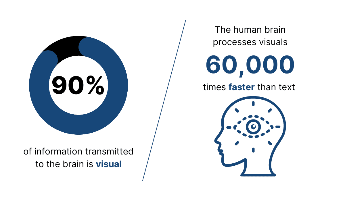 Visuals are proven to facilitate learning and information retention