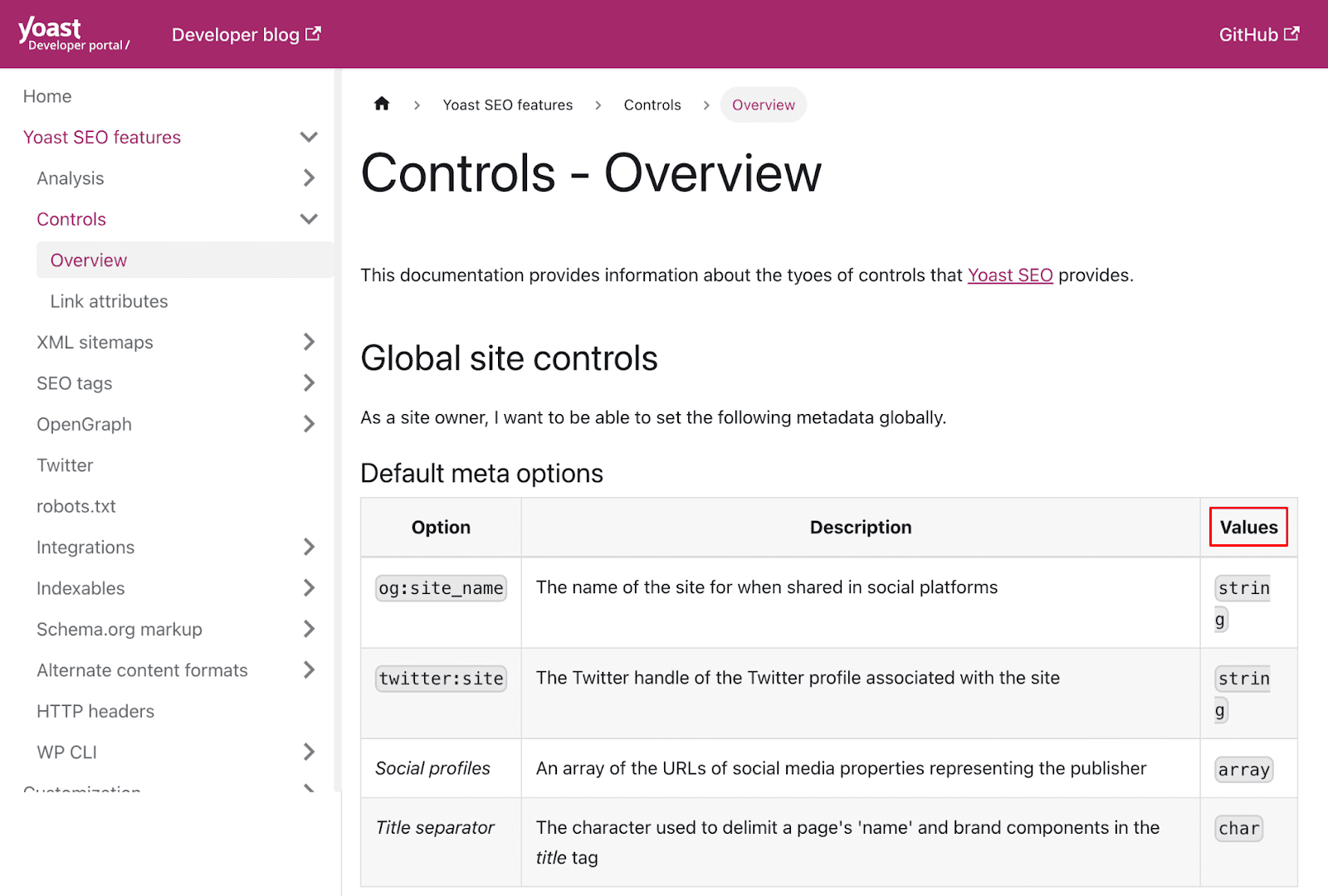 Yoast’s documentation
